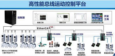 深圳旗众总线型软件运动控制器QZSMC6000 多功能控制平台