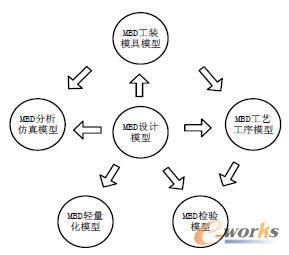 统一MBD数据集在产品全生命周期中的应用研究-拓步ERP|ERP系统|ERP软件|免费ERP系统软件|免费进销存软件|生产管理软件|文档管理软件|仓库管理软件|免费下载-深圳拓步软件公司