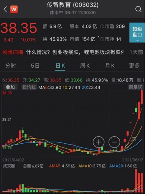 大牛证券 芯片和白酒双双大涨, 周期之王 盘中涨停