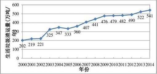深圳市生活垃圾处理社会总成本分析